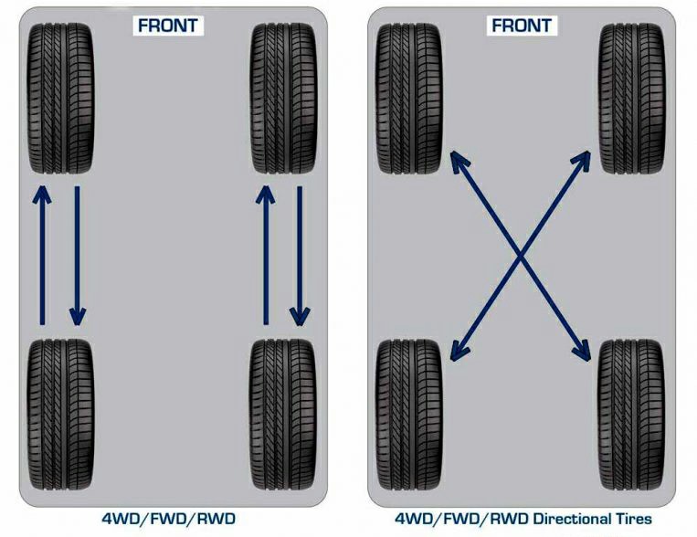 Tire Rotation diagram